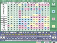 Таблица демонстрационная "Растворимость кислот, оснований и солей в воде" (формат А0, матовое ламинирование) - fgospostavki.ru - Шумерля
