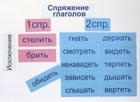Набор магнитных карточек "Спряжение глаголов" - fgospostavki.ru - Шумерля