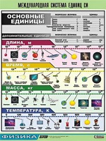 Таблица демонстрационная "Международная система единиц СИ" (винил 100х140) - fgospostavki.ru - Шумерля