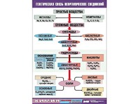 Таблица "Генетическая связь неорганических соединений" (винил 100x140) - fgospostavki.ru - Шумерля