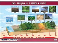 Таблица демонстрационная "Смена природных зон от полюсов к экватору" (винил 70*100) - fgospostavki.ru - Шумерля