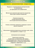Таблица "Алгоритм характеристики вещества" (100х140 сантиметров, винил) - fgospostavki.ru - Шумерля