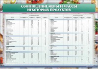 Стенд "Соотношение меры и массы некоторых продуктов" - fgospostavki.ru - Шумерля