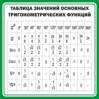 Стенд "Таблица значений основных тригонометрических функций" Вариант 12 - fgospostavki.ru - Шумерля