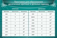 Стенд "Приставки для образования десятичных кратных и дольных единиц" - fgospostavki.ru - Шумерля