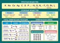 Стенд "Простые и сложные вещества" - fgospostavki.ru - Шумерля