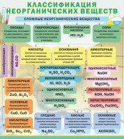 Стенд "Классификация неорганических веществ" - fgospostavki.ru - Шумерля