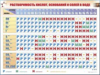 Справочно-информационный стенд (электронный, световой) "Растворимость кислот, оснований и солей в воде" - fgospostavki.ru - Шумерля