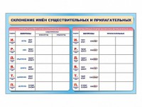 Фрагмент (демонстрационный) маркерный (двухсторонний) "Склонение имен существительных и прилагательных" - fgospostavki.ru - Шумерля