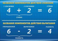Стенд "Компоненты сложения и вычитания" - fgospostavki.ru - Шумерля