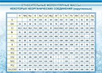 Стенд "Относительные молекулярные массы" - fgospostavki.ru - Шумерля