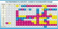 Стенд "Растворимость кислот, солей и оснований в воде (краткая)" - fgospostavki.ru - Шумерля
