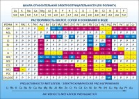 Стенд "Растворимость кислот, солей и оснований в воде (подробная)" - fgospostavki.ru - Шумерля
