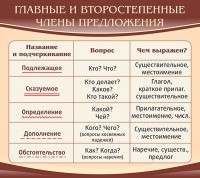 Стенд "Главные и второстепенные члены предложения" - fgospostavki.ru - Шумерля