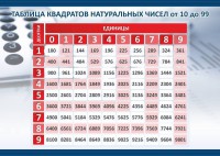 Стенд "Таблица квадратов натуральных чисел" - fgospostavki.ru - Шумерля
