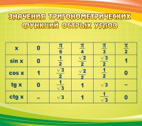 Стенд "Значения тригонометрических функций острых углов" - fgospostavki.ru - Шумерля