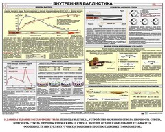 Плакат "Внутренняя баллистика" - fgospostavki.ru - Шумерля