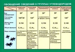 Таблица. Обобщение сведений групп углеводородов. - fgospostavki.ru - Шумерля