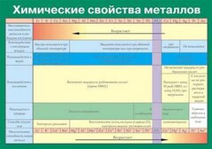 Таблица. Химические свойства металлов. - fgospostavki.ru - Шумерля