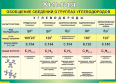 Таблица "Обобщение сведений о группах углеводородов" (100х140 сантиметров, винил) - fgospostavki.ru - Шумерля