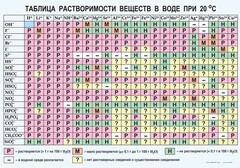 Таблица. Растворимость солей, кислот и оснований в воде - fgospostavki.ru - Шумерля