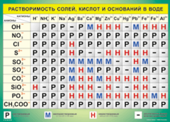 Таблица "Растворимость солей, кислот и оснований в воде" (100х140 сантиметров, винил) - fgospostavki.ru - Шумерля