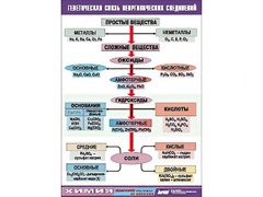 Таблица "Генетическая связь неорганических соединений" (винил 100x140) - fgospostavki.ru - Шумерля