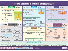 Таблица демонстрационная "Общие сведения о группах углеводородов" (винил 100х140) - fgospostavki.ru - Шумерля