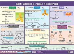 Таблица демонстрационная "Общие сведения о группах углеводородов" (винил 70х100) - fgospostavki.ru - Шумерля