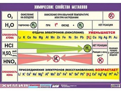 Таблица демонстрационная "Химические свойства металлов" (винил 70x100) - fgospostavki.ru - Шумерля