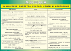 Таблица "Химические свойства кислот, солей и оснований" (100х140 сантиметров, винил) - fgospostavki.ru - Шумерля
