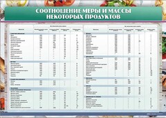 Стенд "Соотношение меры и массы некоторых продуктов" - fgospostavki.ru - Шумерля
