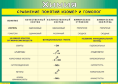Таблица "Сравнение понятий изомер и гомолог" (100х140 сантиметров, винил) - fgospostavki.ru - Шумерля