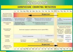 Таблица "Химические свойства металлов" (100х140 сантиметров, винил) - fgospostavki.ru - Шумерля