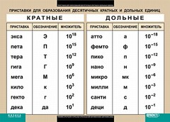 Таблица. Физика. Приставки для образования десятичных кратных и дольных единиц. - fgospostavki.ru - Шумерля