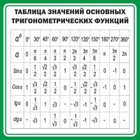 Стенд "Таблица значений основных тригонометрических функций" Вариант 12 - fgospostavki.ru - Шумерля