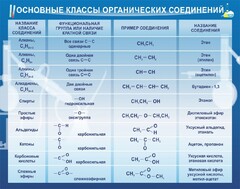 Стенд "Основные классы органических соединений" - fgospostavki.ru - Шумерля
