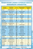 Стенд "Химические знаки и атомные массы" - fgospostavki.ru - Шумерля