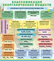 Стенд "Классификация неорганических веществ" - fgospostavki.ru - Шумерля