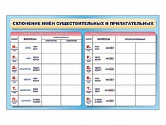 Фрагмент (демонстрационный) маркерный (двухсторонний) "Склонение имен существительных и прилагательных" - fgospostavki.ru - Шумерля