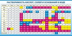Стенд "Растворимость кислот, солей и оснований в воде (краткая)" - fgospostavki.ru - Шумерля