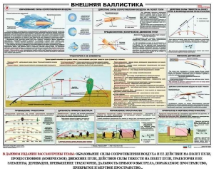 Плакат "Внешняя баллистика" - fgospostavki.ru - Шумерля