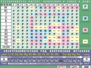 Таблица демонстрационная "Растворимость кислот, оснований и солей в воде" (формат А0, матовое ламинирование) - fgospostavki.ru - Шумерля