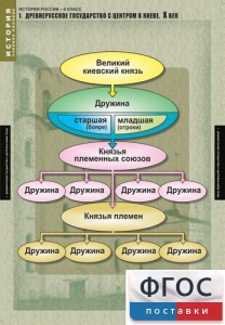 Комплект таблиц. История России 6 класс. - fgospostavki.ru - Шумерля