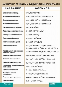 Таблица. Физика. Физические величины и фундаментальные константы. - fgospostavki.ru - Шумерля