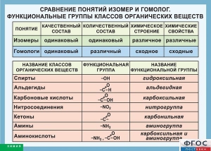 Таблица. Сравнение понятий изомер и гомолог. Функциональные группы классов органических веществ. - fgospostavki.ru - Шумерля