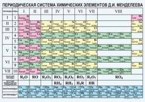 Периодическая  система химических элементов Д.И.Менделеева - fgospostavki.ru - Шумерля