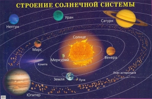 Плакат "Строение солнечной системы" - fgospostavki.ru - Шумерля