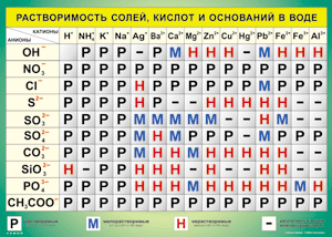 Таблица "Растворимость солей, кислот и оснований в воде" (100х140 сантиметров, винил) - fgospostavki.ru - Шумерля