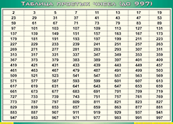 Таблица простых чисел (до 997) (100х140 сантиметров, винил) - fgospostavki.ru - Шумерля